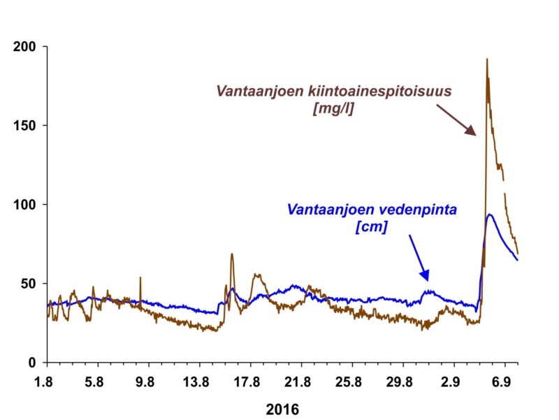 Kuva: Suomen ympäristökeskuksen (SYKE) jatkuvatoiminen vedenlaatumittarimittari ja paineanturi rekisteröivät tunnin välein Vantaanjoen veden laatua ja vedenpinnan korkeutta.